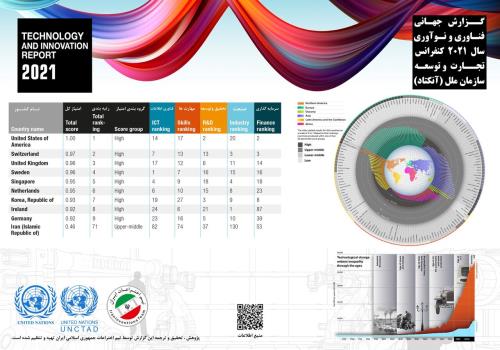 ایران رتبه ۷۱ فناوری و نوآوری جهان را دارد