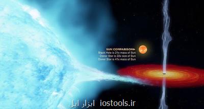 اولین سیاه چاله كشف شده ۵۰ درصد بزرگتر از تصور قبلی است